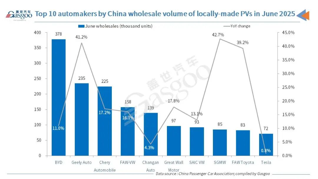 China's passenger vehicle market posts 2-digit YoY growth in both H1 2025 retail sales, wholesales