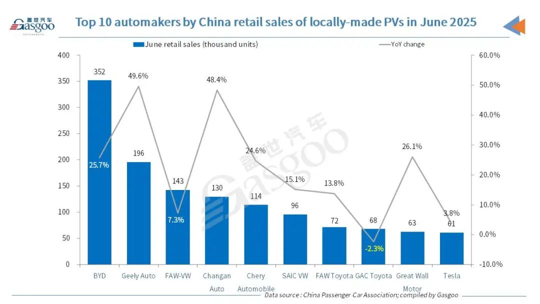 China's passenger vehicle market posts 2-digit YoY growth in both H1 2025 retail sales, wholesales