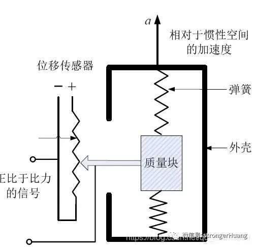 干货imu中加速度计陀螺仪磁力计的工作原理