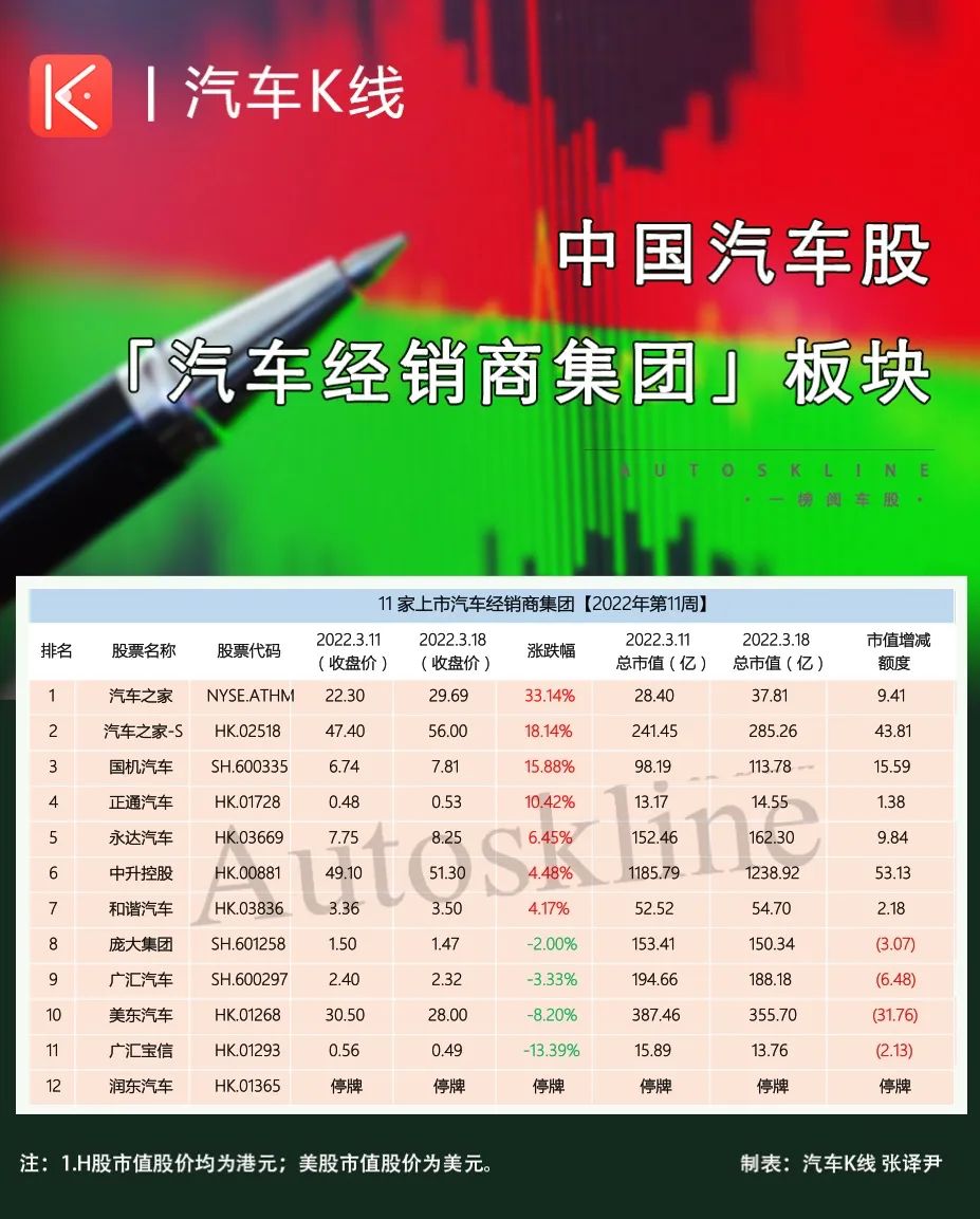 2022年第11周,汽车经销商集团板块股价平均上涨5.