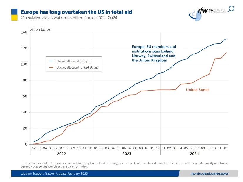 美欧对乌克兰援助情况（来源：基尔研究所网站）