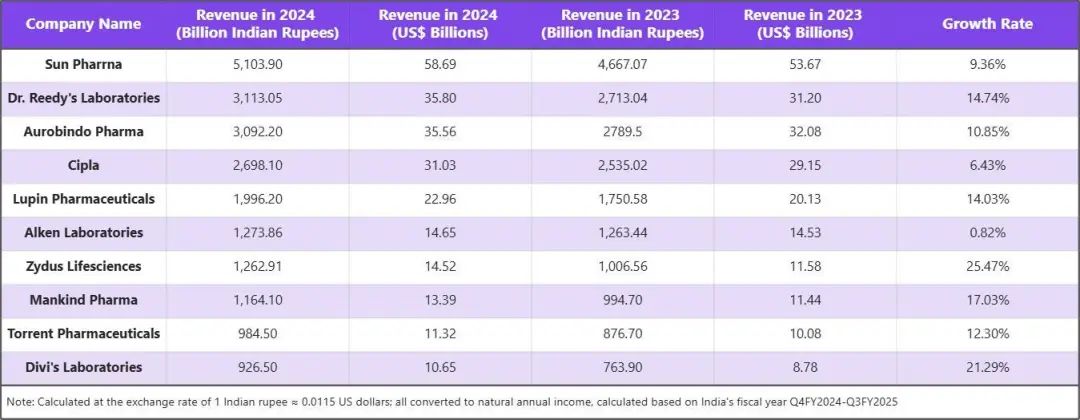 Top 10 Indian Pharmaceutical Companies