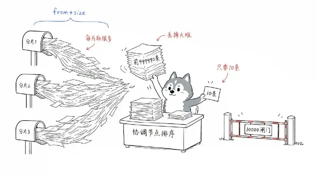 Elasticsearch 深度分页问题