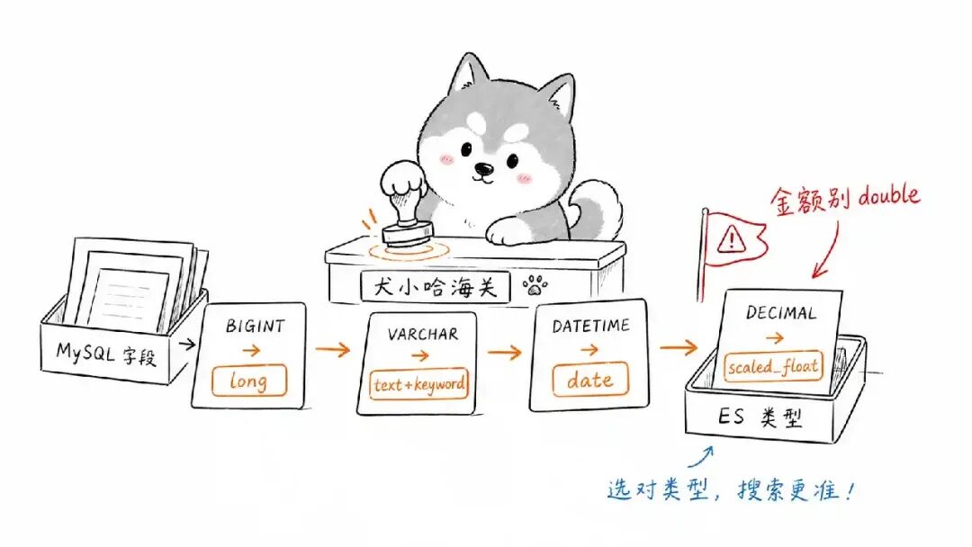 MySQL 字段映射 ES 类型