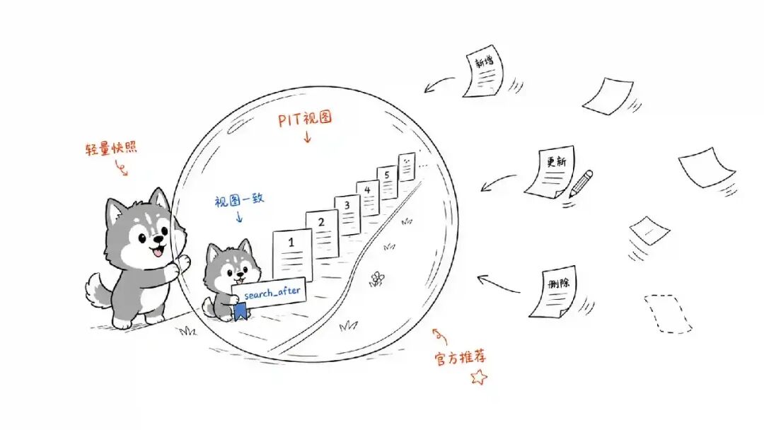 Elasticsearch PIT 深分页