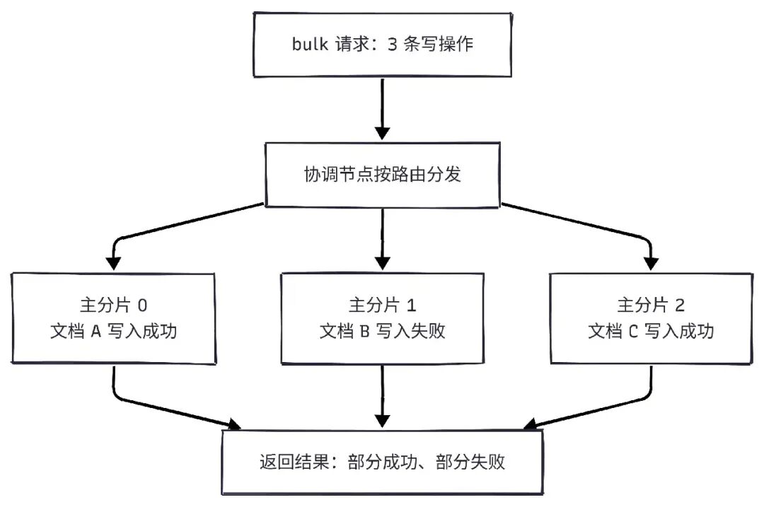 ES 跨分片事务