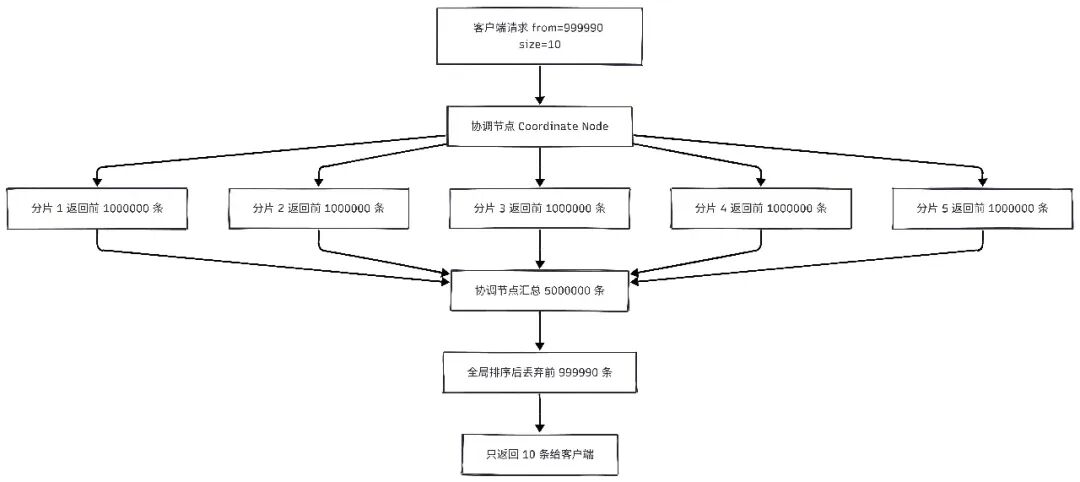 Elasticsearch 深度分页