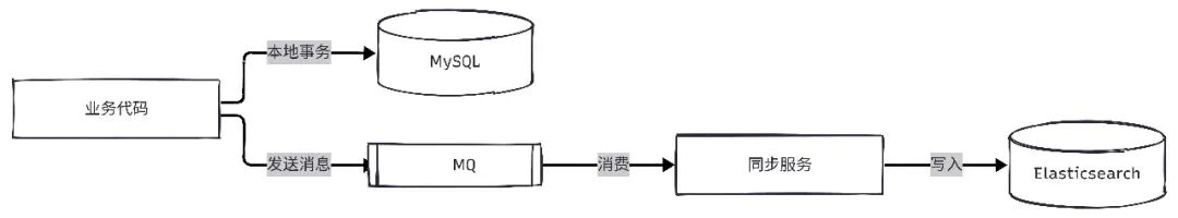 MySQL 数据通过 MQ 异步同步 ES