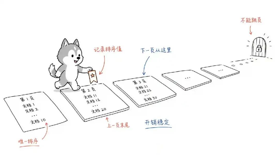 Elasticsearch search_after 翻页
