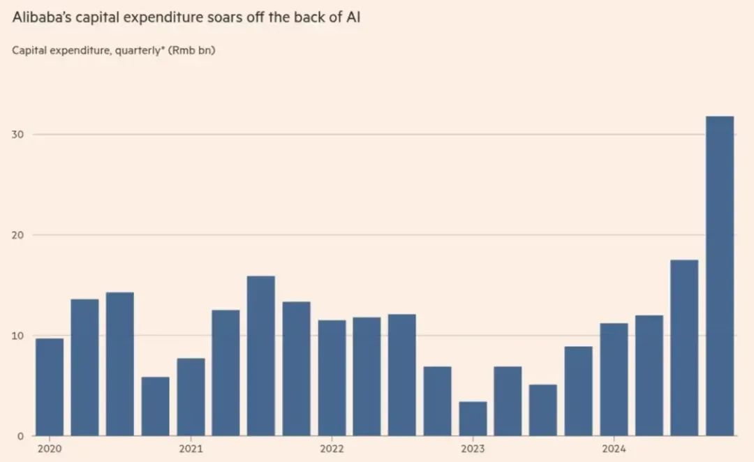 阿里资本支出飙升