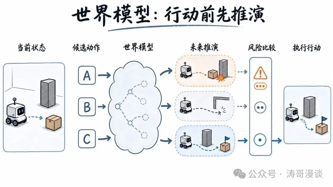 世界模型推演未来