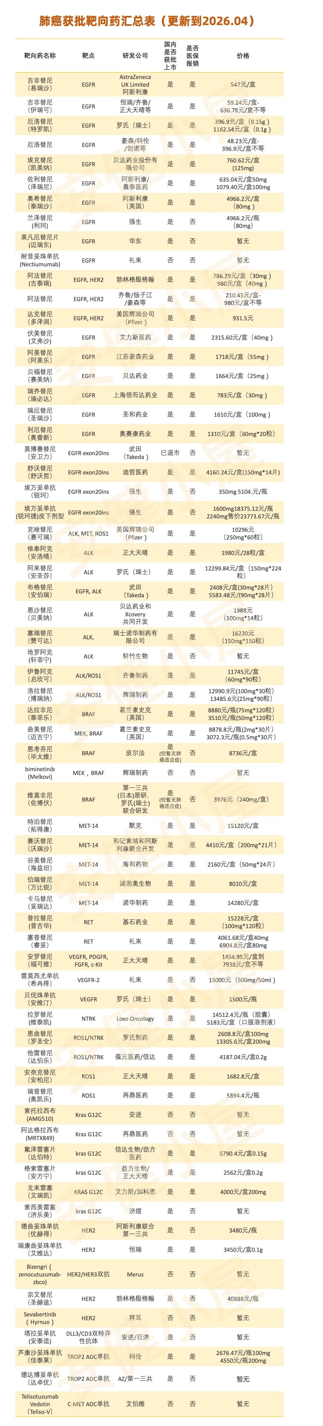  2026年肺癌各靶点靶向药（吉非替尼/克唑替尼/塞瑞替尼等）全面盘点