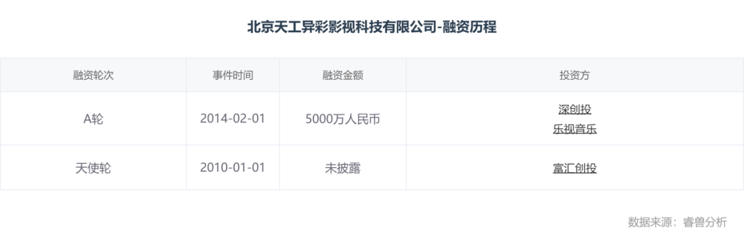 北京天工异彩影视科技有限公司-融资历程