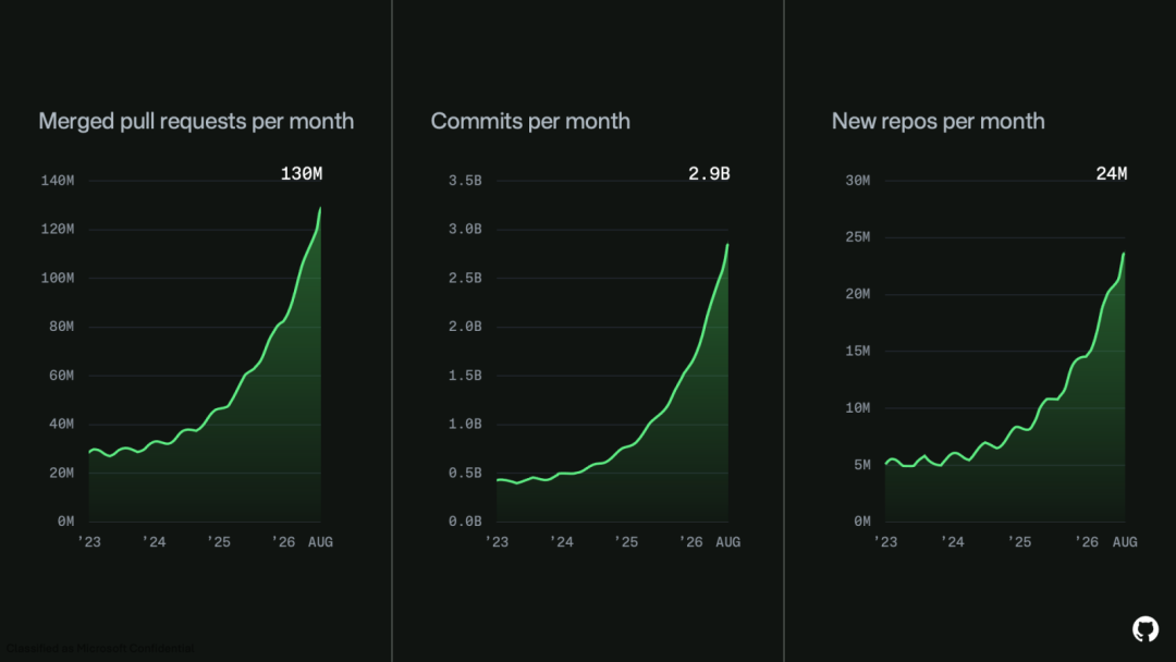 GitHub CTO回应宕机 宝宝心里苦但宝宝必须说：每月提交量从5,000万暴增到29亿次