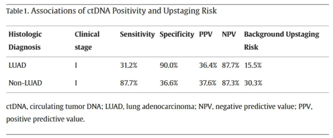 表1 ctDNA阳性与病理升期的关系.png