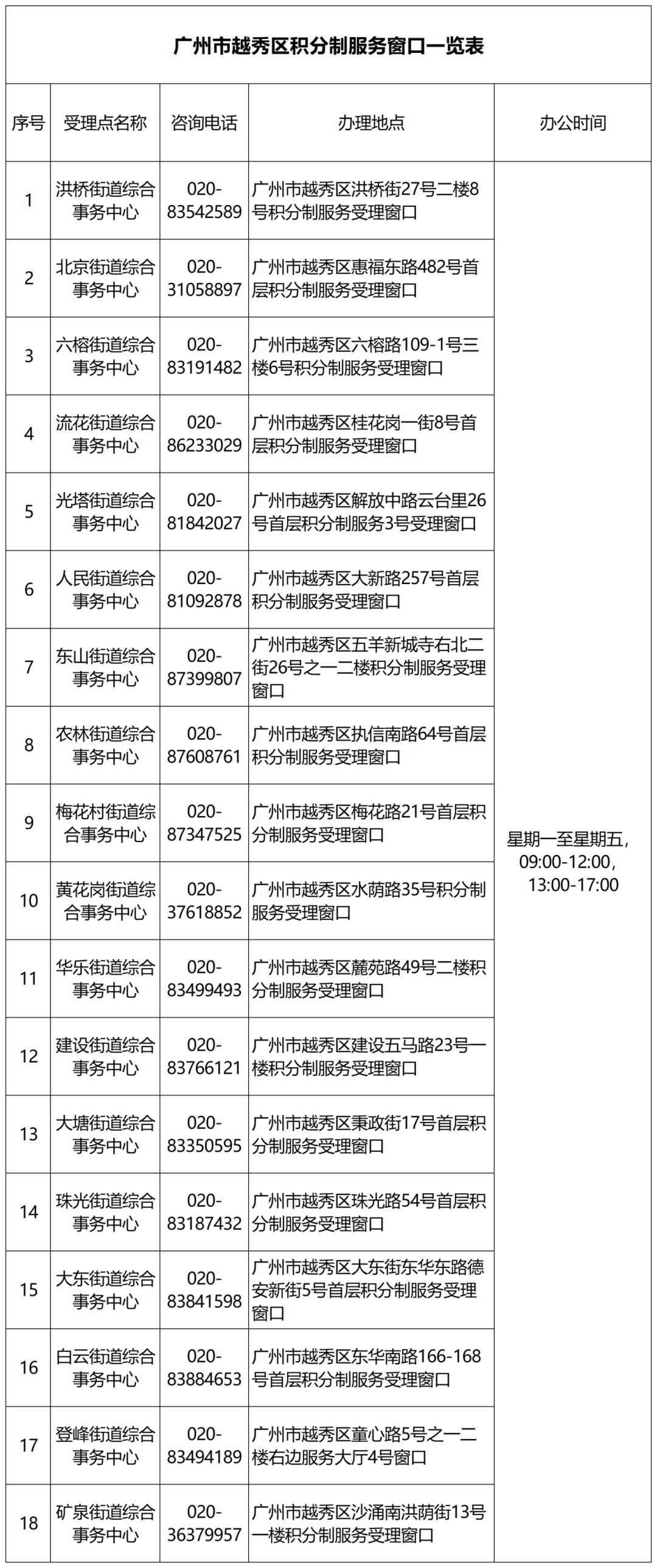 附件4 广州市新葡京博彩官网区积分制服务窗口一览表_Sheet1.png