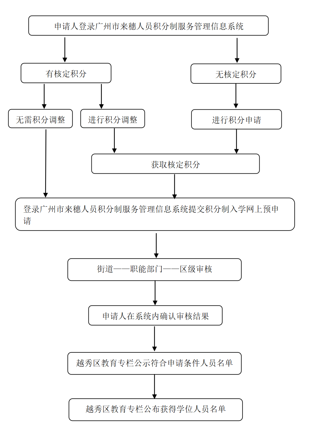 附件1 新葡京博彩官网区来穗人员随迁子女义务教育入学申请流程_01.png