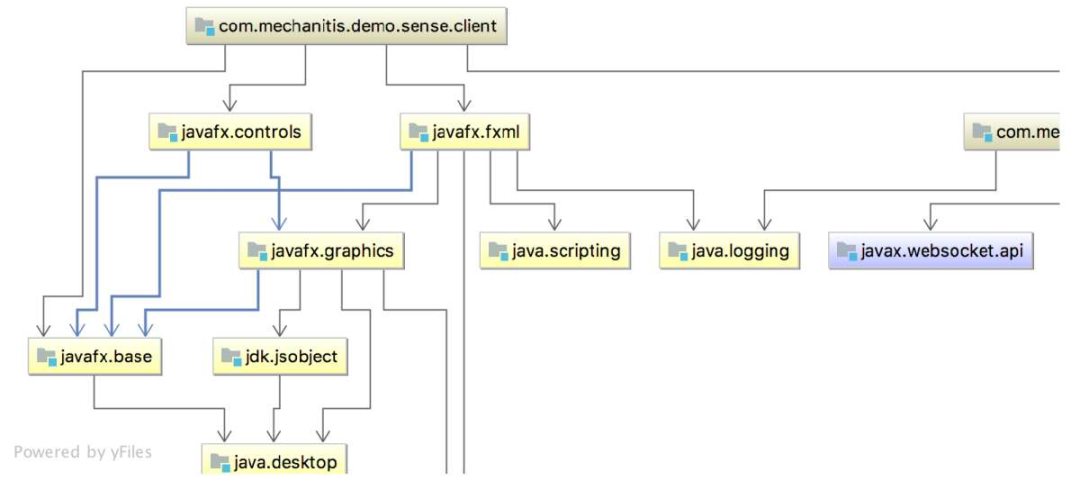 Java 模块依赖关系图：不同模块之间的 requires 和 requires transitive 关系，显示了模块图的结构，jlink 就是按照这张图只担包需要的节点
