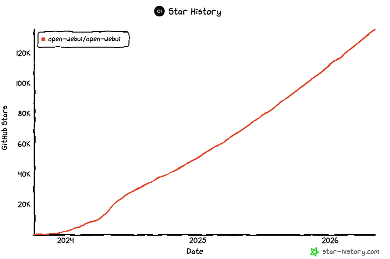 Open WebUI GitHub Star 增长趋势