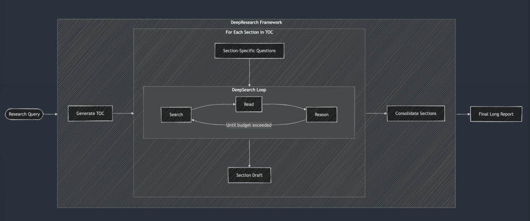 DeepSearch 作为 DeepResearch 的基础构建块。通过 DeepSearch 迭代构建每个章节，然后在生成最终长报告前改进整体连贯性。