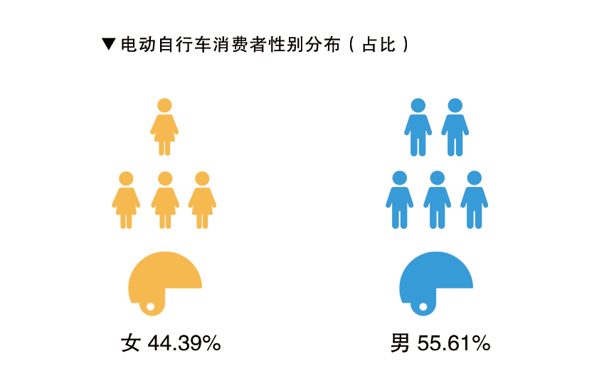 电动自行车消费者性别分布.PNG