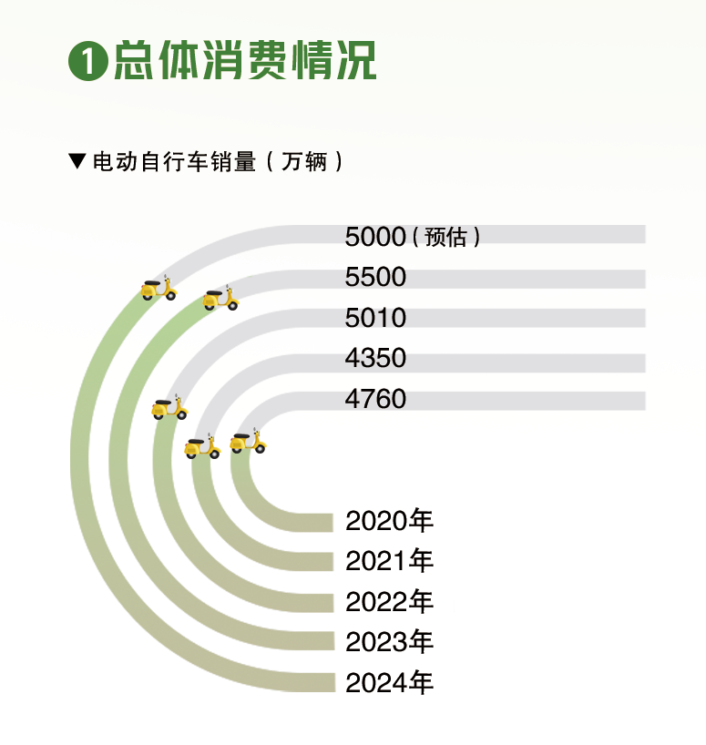 电动自行车销量(万辆).PNG