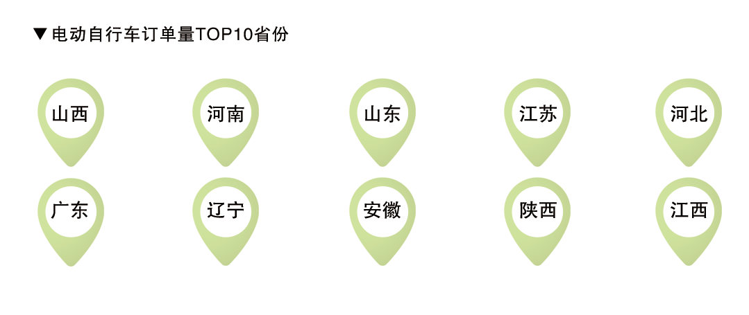 电动自行车订单量TOP10省份.PNG