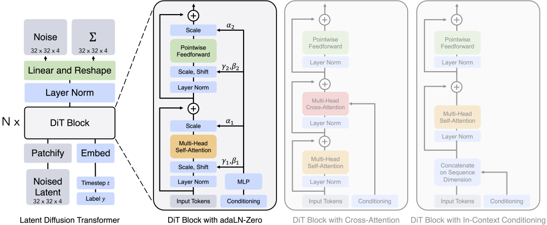Scalable Diffusion Models with Transformers