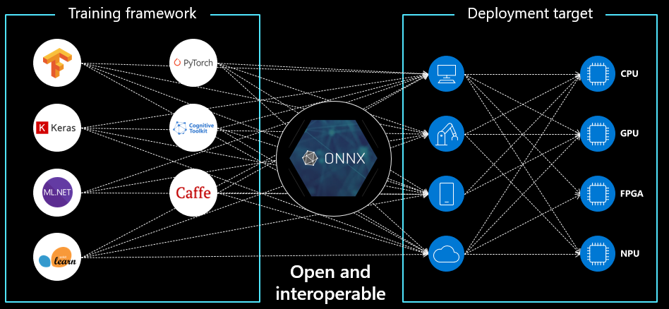 Using an ONNX model for inference in an image classification problem. | by  Hamed Javidpoor | Medium