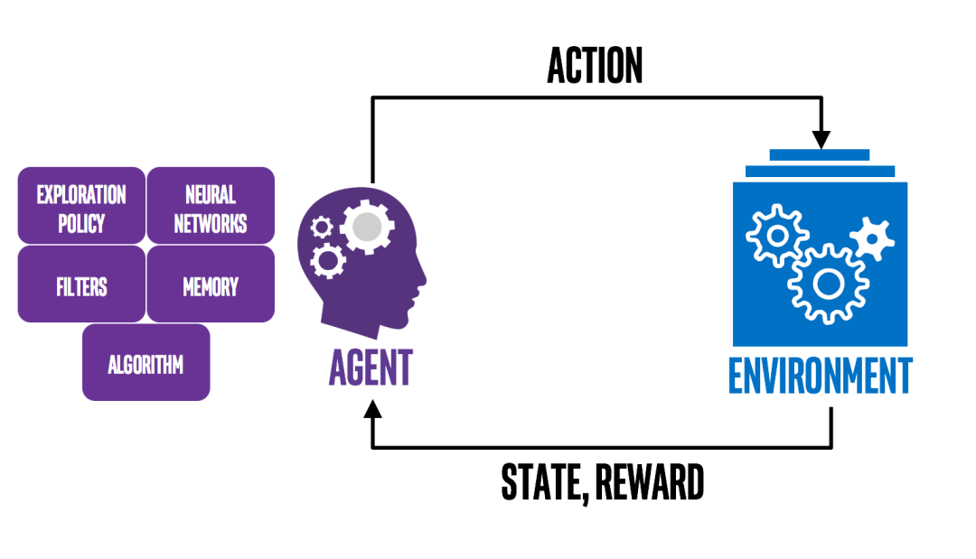 Reinforcement Learning, Part 1: A Brief Introduction | by dan lee | AI³ | Theory, Practice, Business | Medium