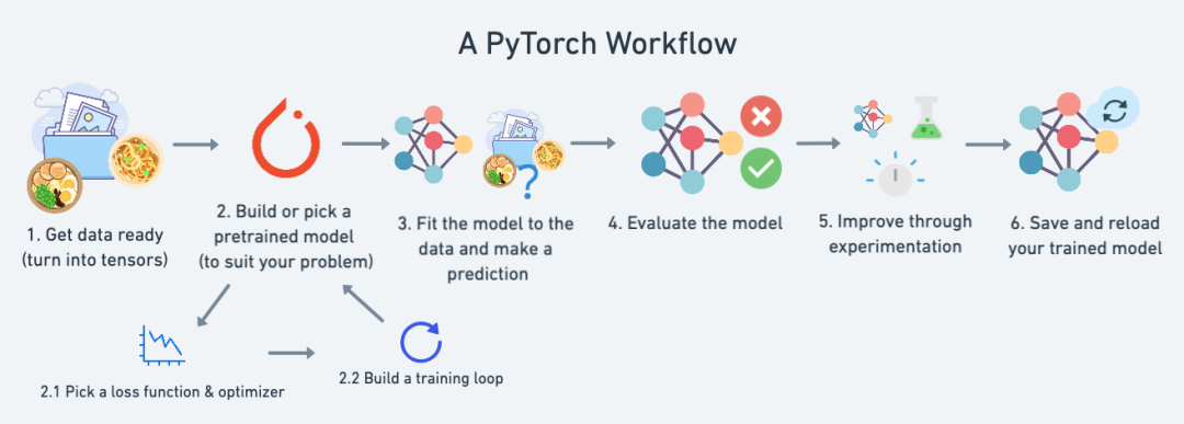 01. PyTorch Workflow Fundamentals - Zero to Mastery Learn PyTorch for Deep  Learning