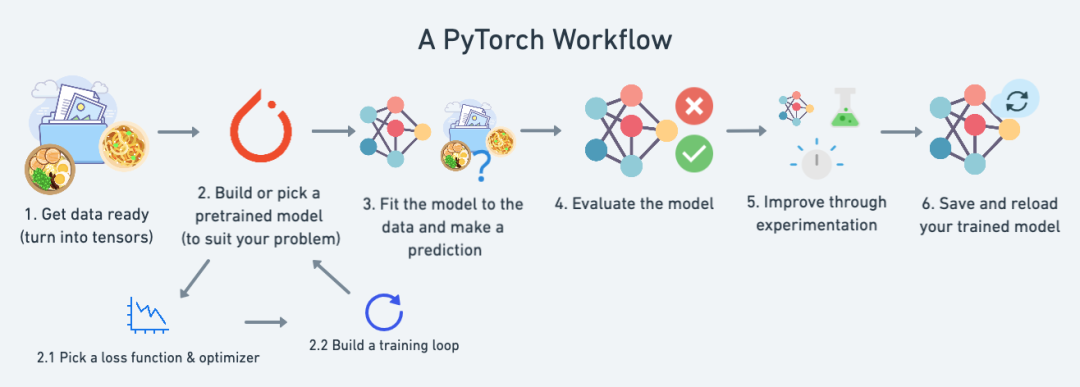 01. PyTorch Workflow Fundamentals - Zero to Mastery Learn PyTorch for Deep Learning