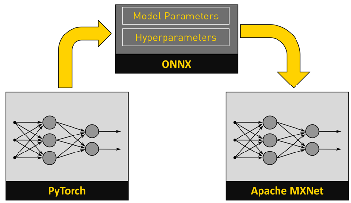 Open Neural Network Exchange Project Aims To Bring Interoperability Among Deep Learning Frameworks
