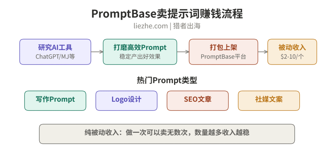 PromptBase卖提示词赚钱流程图