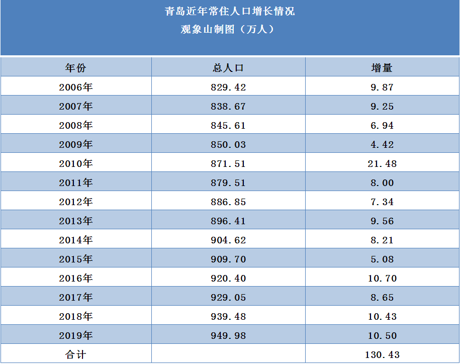 常住人口剑指1100万十四五青岛将实施更加积极的人口集聚策略