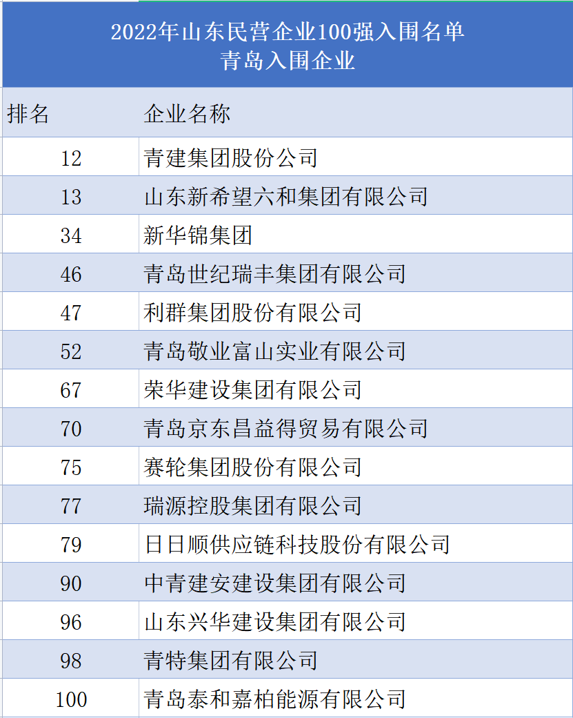 公示五张100强榜单彰显山东活力青岛军团表现出色