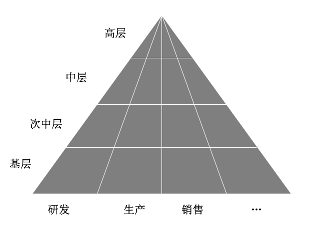 当下,大量企业采用的组织模式都是科层制(hierarchy,或者称金字塔