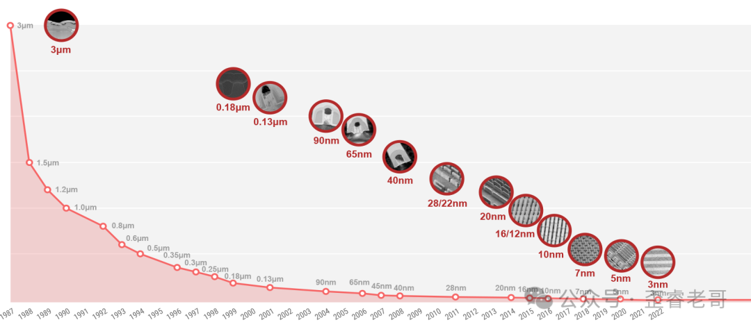 Logic Technology Timeline