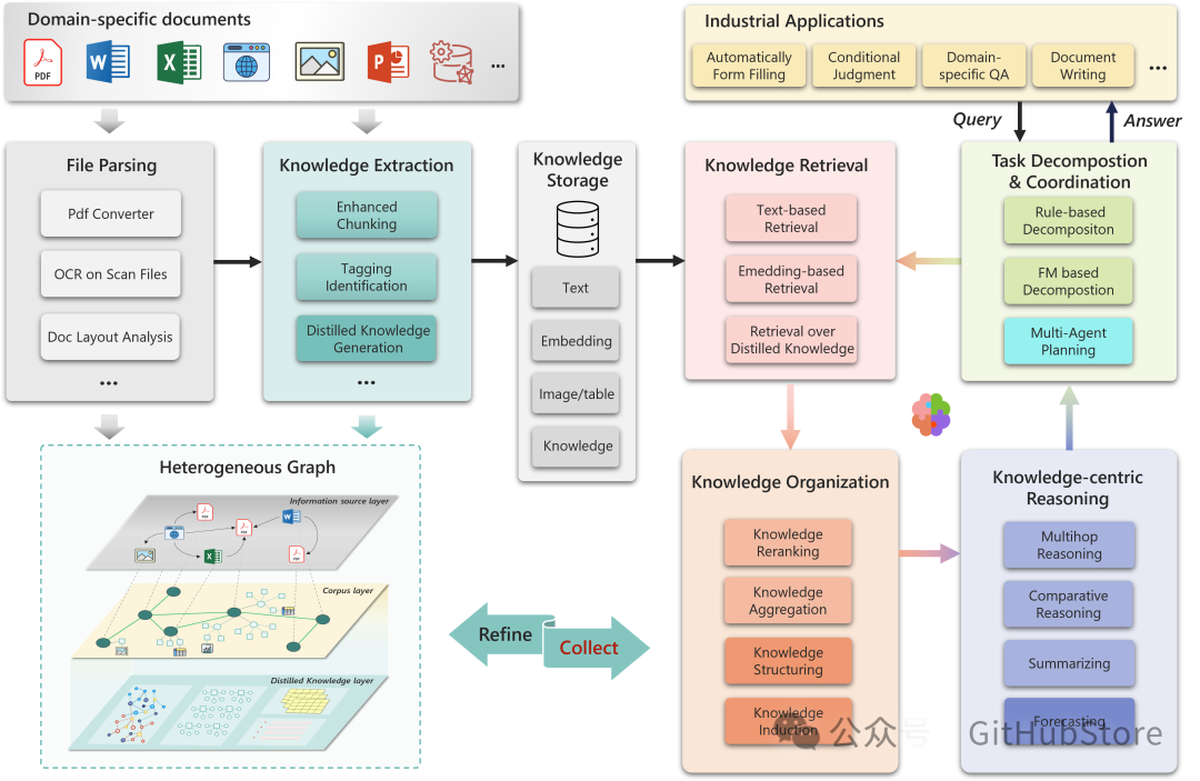 Overview of PIKE-RAG Framework