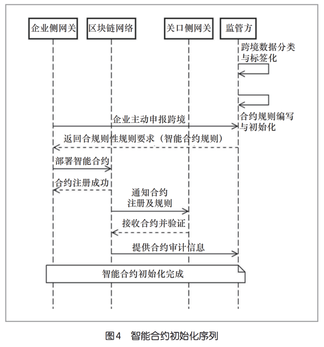 大数据》杂志刊登我司文章——《基于智能合约的数据跨境流动多方互信机制构建和应用》-为数字中国建设贡献技术力量