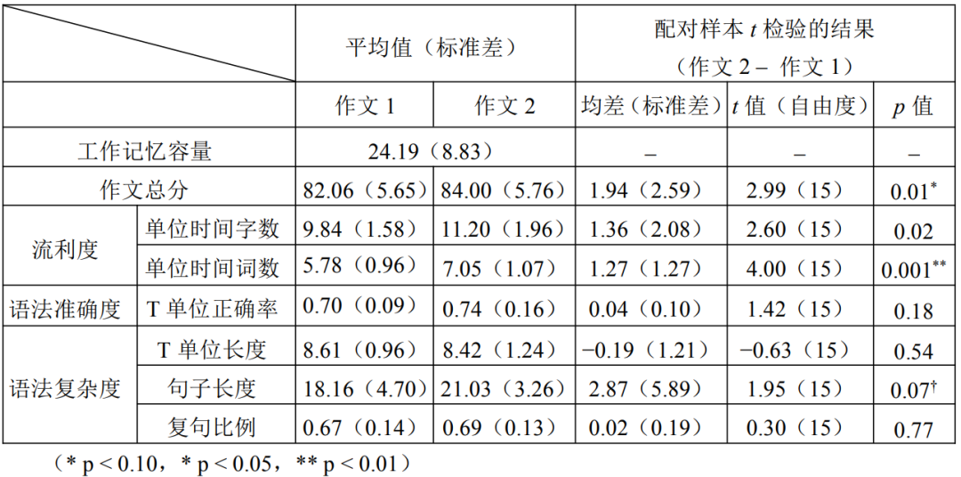 好文荐读|亓海峰,金善娥:工作记忆与汉语二语写作