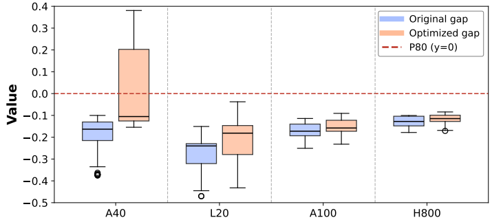 图 8 | 四种 GPU 平台在模型引导优化前后的性能差距分布对比。优化针对各 GPU 的典型 “性能不佳点”，通过调整 BLOCK_SIZE、num_stages 和 num_warps 三个核心参数实现。结果显示，A40 和 L20 的平均性能差距分别从 0.187、0.274 降至 0.083、0.215，优化效果显著；而 A100 和 H800 因基线配置接近性能上限，提升相对有限。残留差距可能源于核函数设计或 Triton 语言固有局限，这为后续优化方向提供了参考，证明 SYNPERF 的性能上限模型能有效指导实际调优实践。