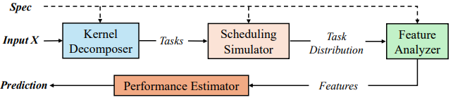图 2 | SYNPERF 建模框架概述，详细展示了从核函数分解到最终性能预测的流程。框架包含四大核心模块，形成 “输入 - 分解 - 模拟 - 分析 - 预测” 的闭环。Kernel Decomposer 将核函数转化为基础任务，Scheduling Simulator 模拟任务在 SM 上的分配，Feature Analyzer 提取多维度管线需求特征，最终由轻量 MLP 模型输出预测结果。这种设计既通过解析模型保证了可解释性，又借助 ML 捕捉复杂管线交互，实现了保真度与泛化性的平衡。