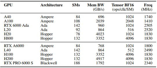 表 VI | 所评估的 NVIDIA GPU 的核心规格参数。该表的 11 款 GPU 覆盖 Ampere、Ada、Hopper、Blackwell 四代 NVIDIA 架构，涵盖不同市场定位和硬件配置，且分训练、测试集划分。这是验证 SYNPERF 泛化性的核心硬件测试集，从 SM 数量、存储带宽到 Tensor 管线吞吐量的差异化配置，能全面测试模型在见过 / 未见过硬件上的预测表现，充分验证框架的跨架构能力。