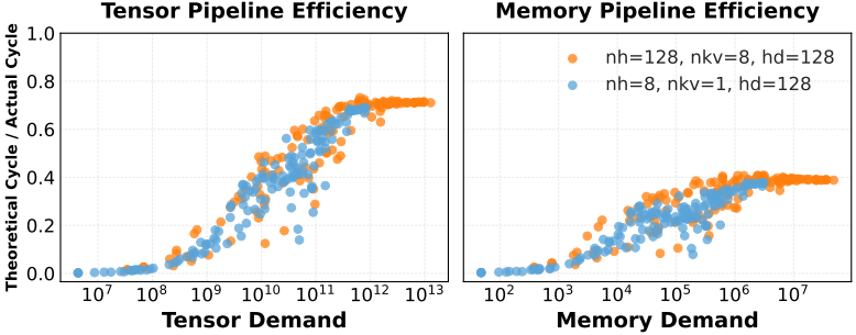 图 3 | SYNPERF 针对 A100 上 FlashAttention-2 的多维分析示意图。随着需求增加，两种不同配置的实测性能逐渐接近理论 “上限” 并趋于平稳。该图是 SYNPERF 对经典 Roofline 模型的扩展应用，将单一计算 / 内存上限细化为各管线专属理论上限。横轴分别代表 Tensor 管线和内存管线的需求规模，纵轴为理论周期与实际周期的比值，反映执行效率。当需求达到一定阈值后，性能受限于硬件物理瓶颈进入平台期，这一规律为 Feature Analyzer 量化管线需求和理论周期提供了实证依据，确保特征提取的合理性。