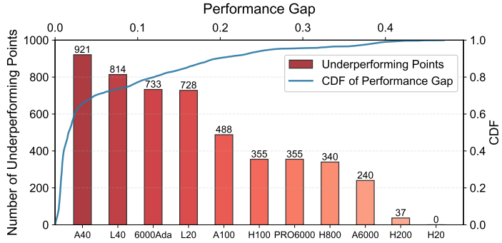 图 7 | 性能差距分析。折线图为差距分布的累积分布函数（CDF），柱状图为各硬件 “性能不佳点”（差距 > 0.1）的数量统计。该分析基于 P80 分位数回归模型定义的性能上限，通过计算实际效率与上限的差值定位优化空间。结果显示 80% 的配置性能差距小于 0.1，而 A40 GPU 存在 921 个性能不佳点（占其样本 30.4%），说明其核函数配置逻辑与硬件架构不匹配。这种硬件特异性问题的精准定位，为后续针对性优化提供了明确方向，体现 SYNPERF “超越模拟” 的实用价值。
