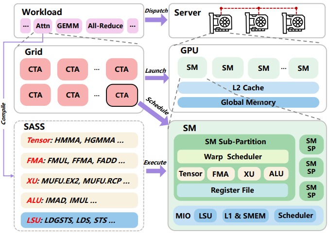 图 1 | 软件层级与物理 GPU 硬件之间的映射关系，清晰呈现了从服务器工作负载（如 GEMM、All-Reduce）到 GPU 硬件执行的完整链路。软件层面通过 Grid、CTA 等结构定义执行配置，硬件层面则通过 SM、SMSP 及各类功能 pipeline（Tensor、FMA、LSU 等）响应执行需求。这种映射是 SYNPERF 实现跨硬件泛化的基础，其核心在于将抽象的软件逻辑与具体的硬件资源调度对应，为后续任务分解和性能建模提供了架构层面的支撑。