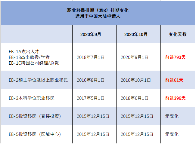 2020年10月美国移民排期公布