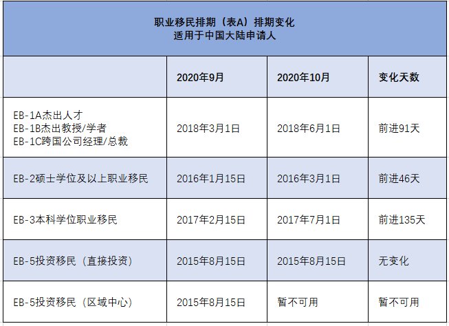 2020年10月美国移民排期公布