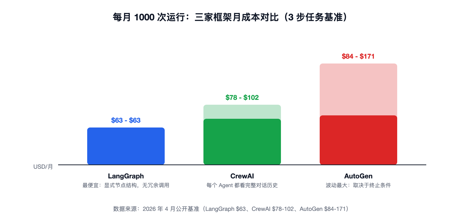 框架成本对比
